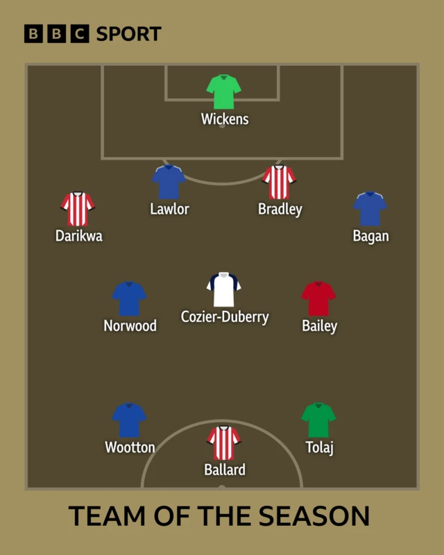 League One TOTY: George Wickens (Lincoln), Tendayi Darikwa (Lincoln), Sonny Bradley (Lincoln), Dylan Lawlor (Cardiff), Joel Bagan (Cardiff), Oliver Norwood (Stockport), Amario Cozier-Duberry (Bolton), Owen Bailey (Doncaster), Dom Ballard (Leyton Orient), Kyle Wootton (Stockport), Lorent Tolaj (Plymouth)