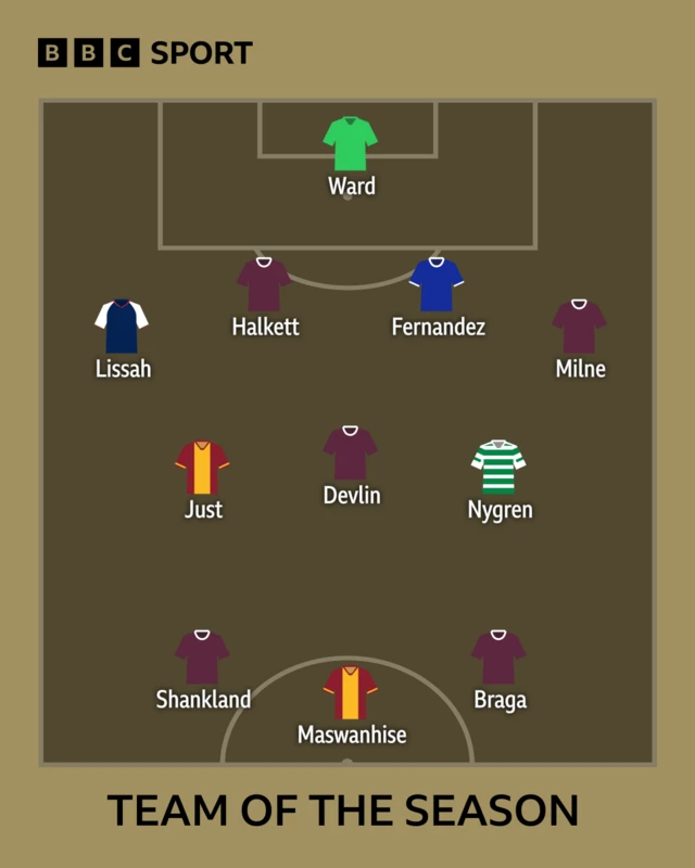 Calum Ward (Motherwell), Filip Lissah (Falkirk), Craig Halkett (Hearts), Emmanuel Fernandez (Rangers), Harry Milne (Hearts), Elijah Just (Motherwell), Cammy Devlin (Hearts), Benjamin Nygren (Celtic), Lawrence Shankland (Hearts), Tawanda Maswanhise (Motherwell), Claudio Braga (Hearts)