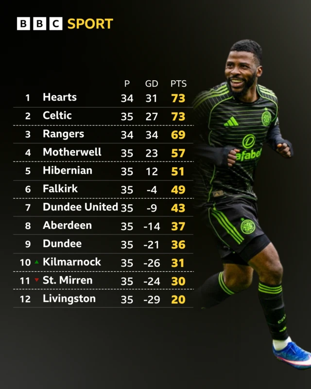 Scottish Premiership table
