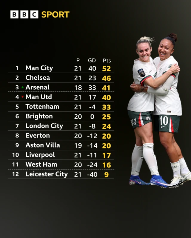 WSL table in full
