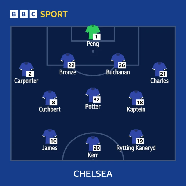 Chelsea XI: Peng, Charles, Buchanan, Bronze, Carpenter, Kaptein, Potter, Cuthbert (c), Rytting Kaneryd, James. Kerr.