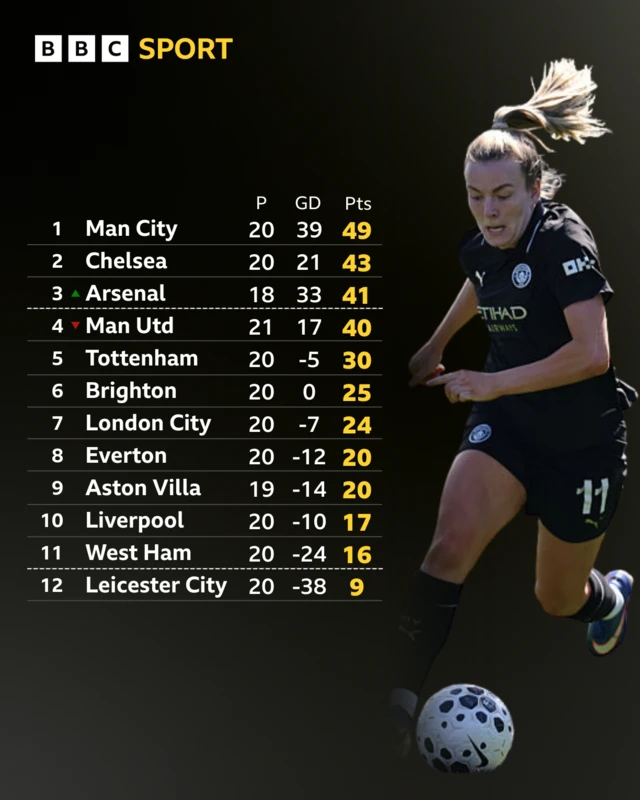 WSL table