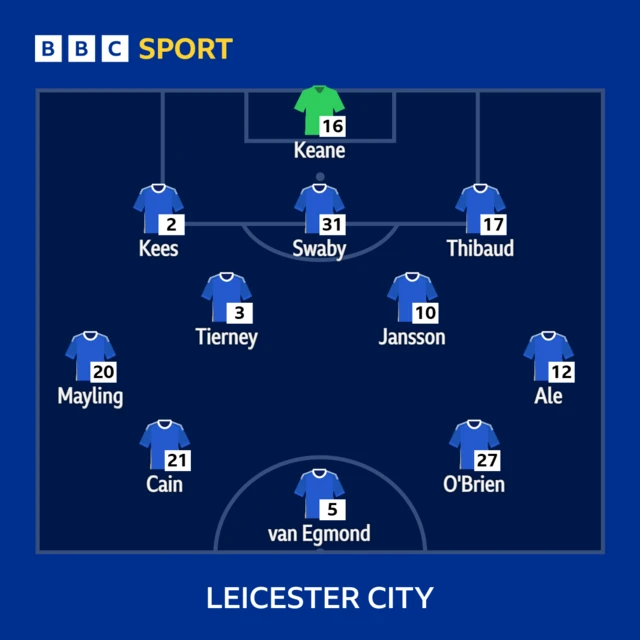 Leicester City XI: Keane, Thibaud, Swaby, Kees, Ale, Jansson, Tierney, Mayling, O'Brien, Van Egmond, Cain.