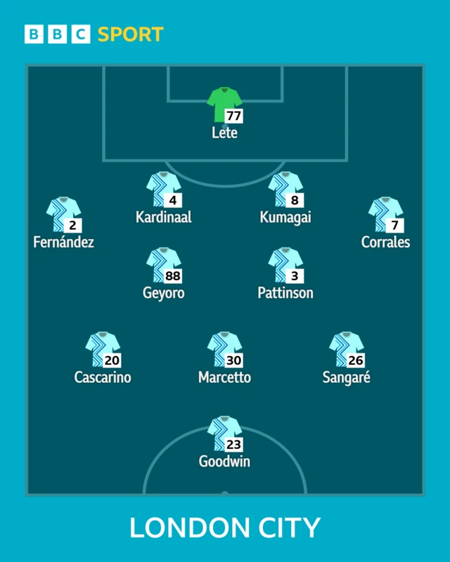 London City XI graphic with pale blue shirts on a blue background - Lete, Fernandez, Kardinaal, Kumagai, Corrales, Geyoro, Pattinson, Cascarino, Marcetto, Sangare, Goodwin