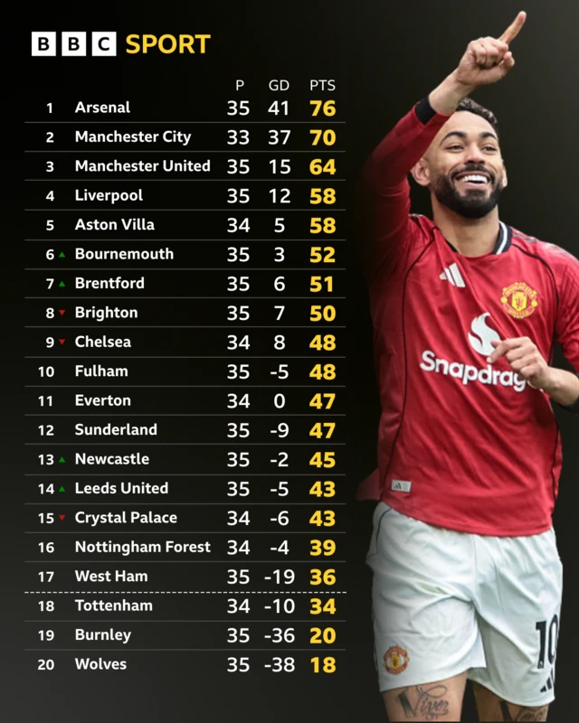 Manchester United