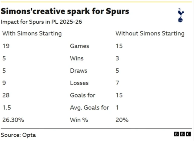 Table showing Xavi Simons' stats