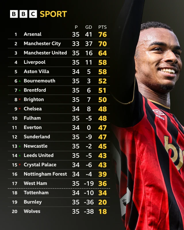 Premier League table