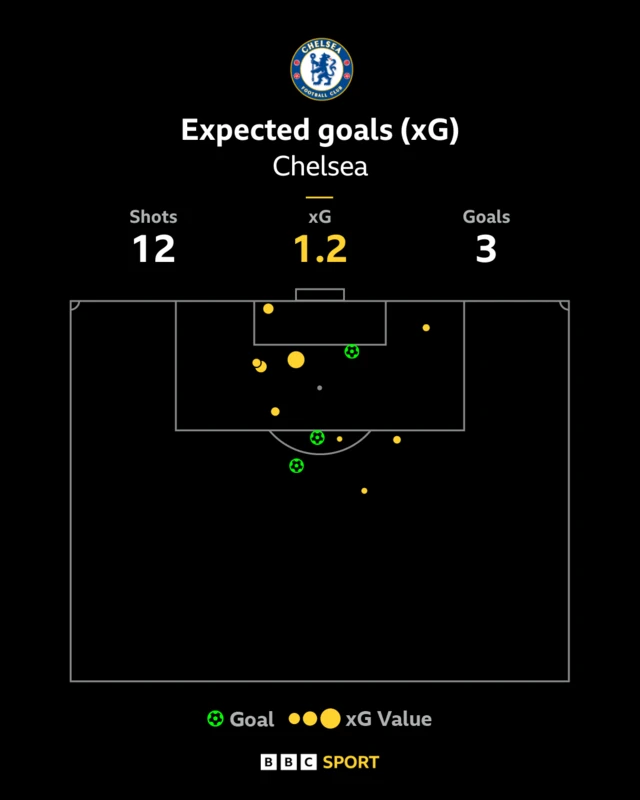 Chelsea xG
