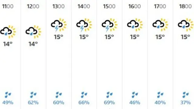 BBC Weather for Taunton