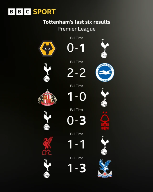 Tottenham's last six Premier League results graphic