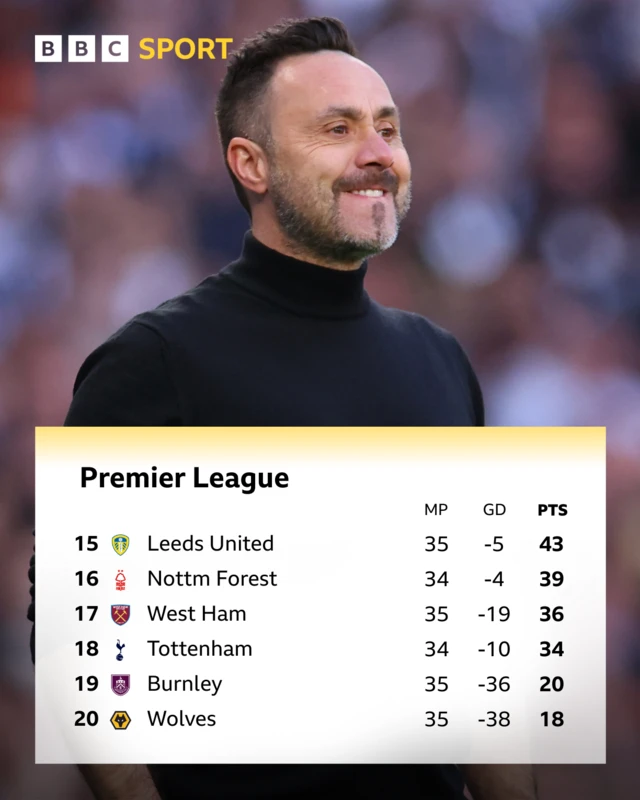 Premier League bottom six table