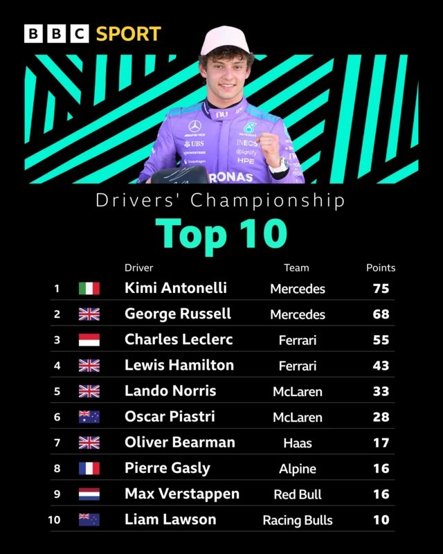 Drivers Top 10