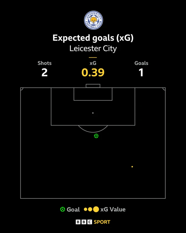 Leicester xG