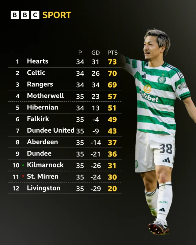 Scottish Premiership table