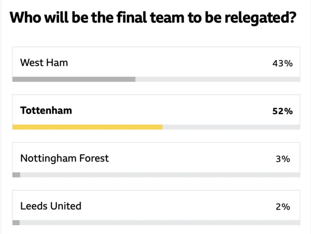 Vote for relegation to the Championship