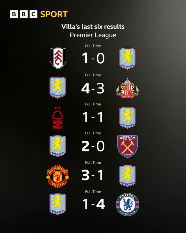 Aston Villa's last six Premier League results
