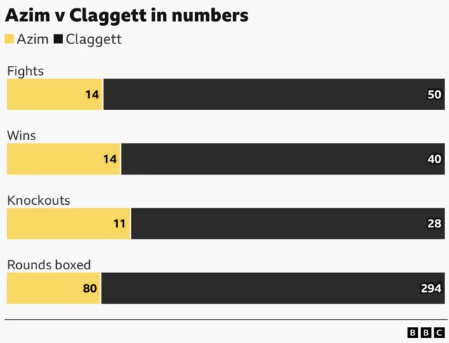 Adam Azim v Steve Claggett in numbers bar chart