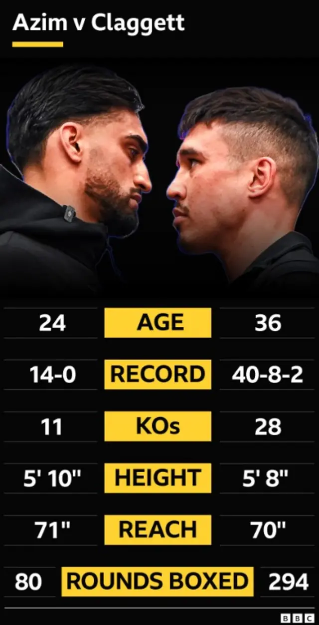 A graphic comparing stats between Azim Azim and Steve Claggett