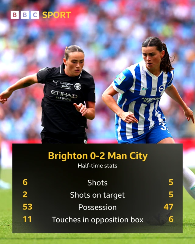 HT stats graphic: shots 6 v 5, on tagret 5 v 5, possession 53 v 47, touches in opposition box 11 v 6