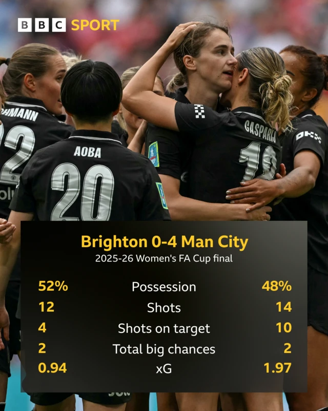 Brighton 0-4 Man City team stats