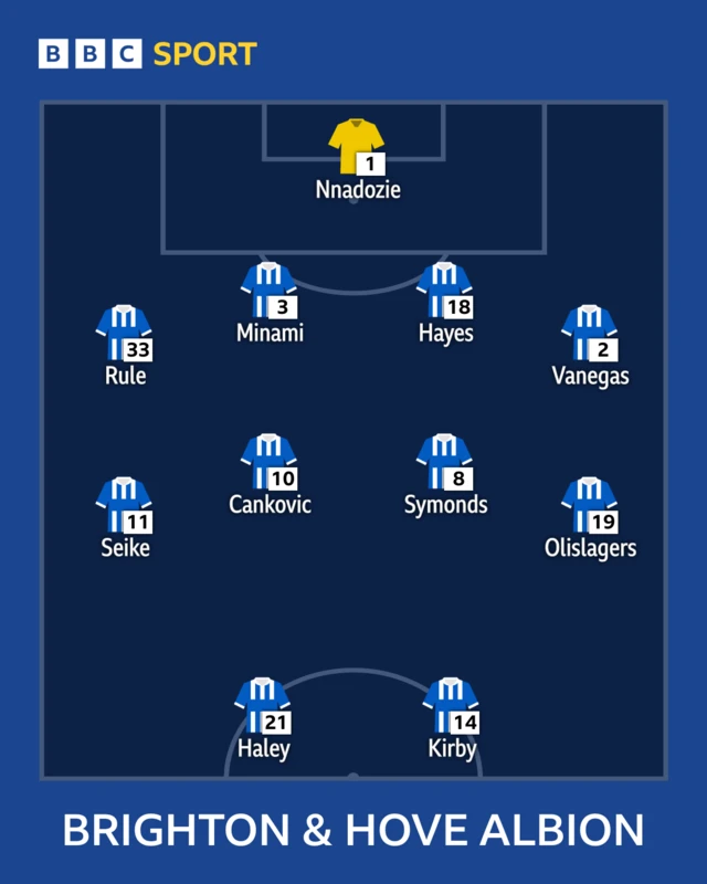Brighton XI: Nnadozie, Vanegas, Minami, Symonds, Cankovic, Seike, Kirby, Hayes, Olislagers, Haley, Rule.