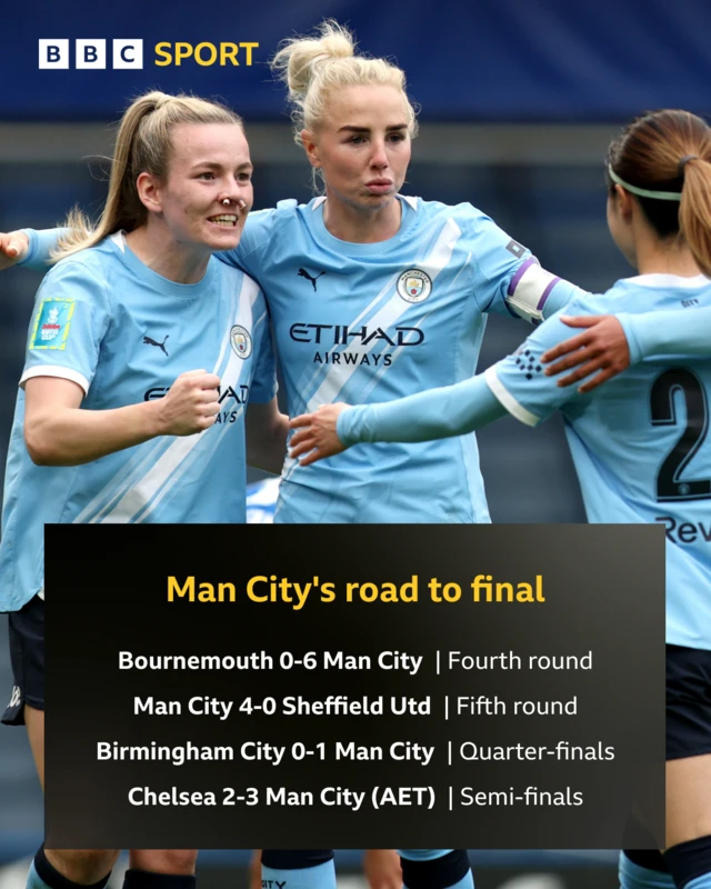 Man City road to final
