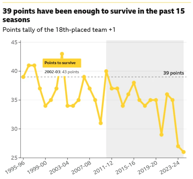 A graphic showing the points tallies of the 18th placed team +1