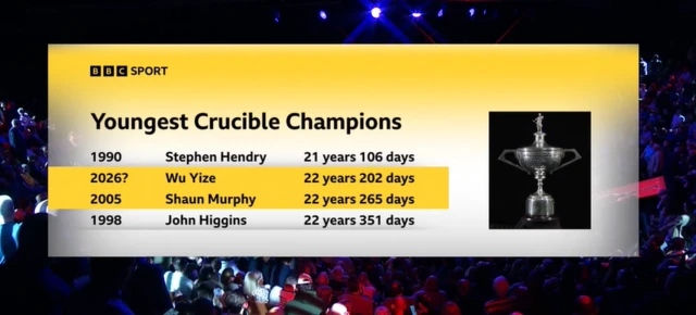 Graphic showing youngest Crucible champions