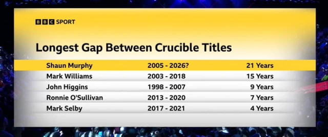 Longest gap between Crucible titles