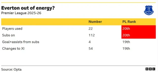 Everton running out of energy graphic