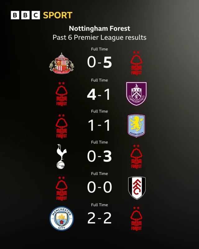 Nottingham Forest's recent results include a 5-0 win at Sunderland