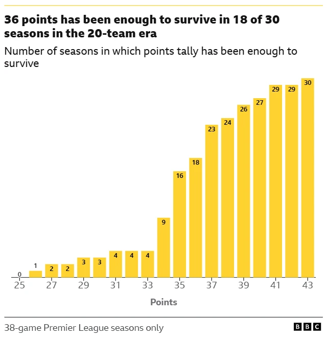 A graphic showing the number of seasons in which the point tally has been enough to survive