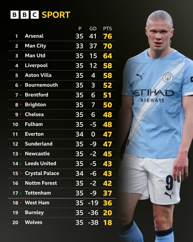 Premier League table
