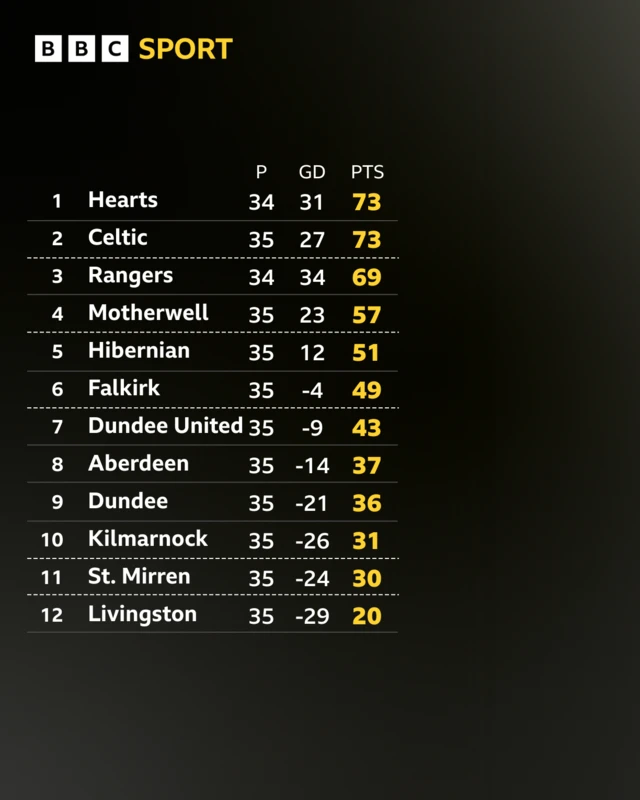 Scottish Premiership table graphic