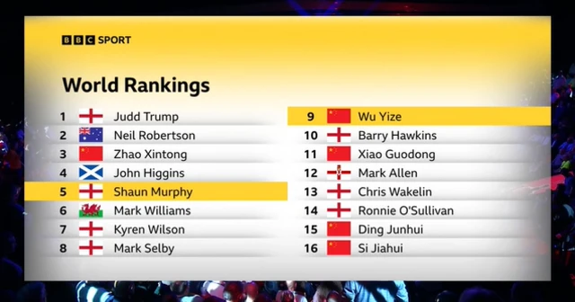 World rankings