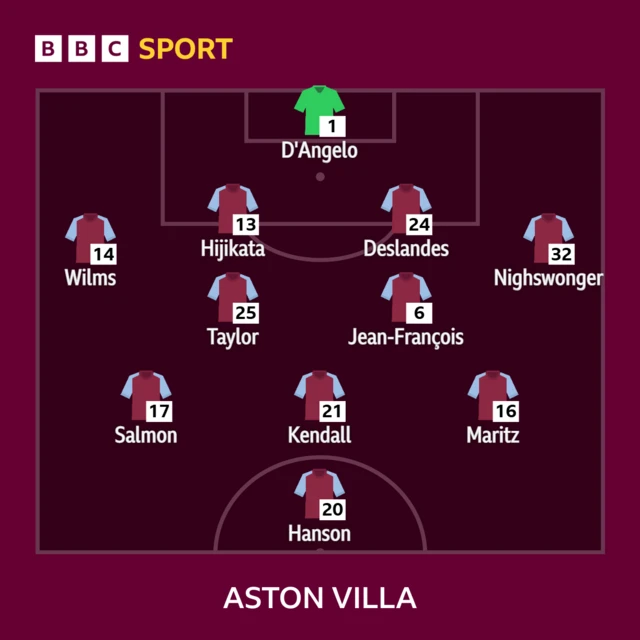 Aston Villa XI