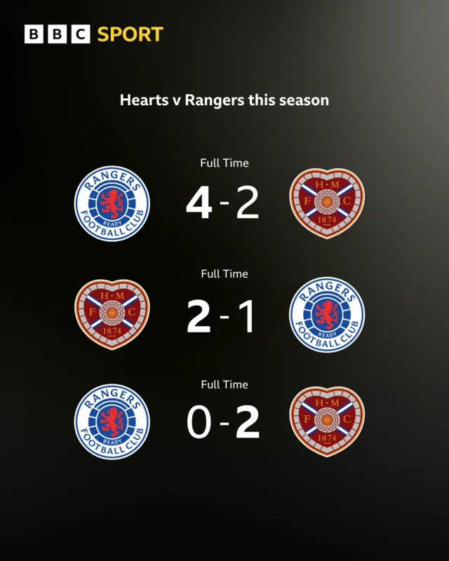 Results this season between Hearts and Rangers