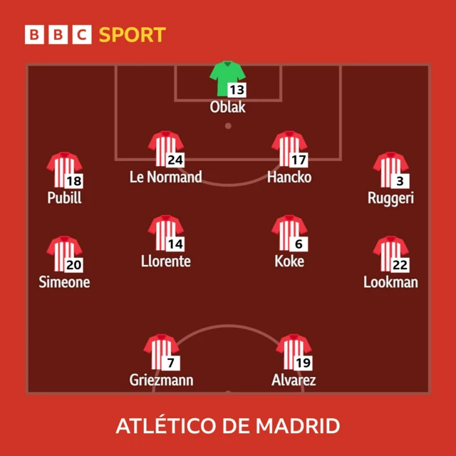 Atletico Madrid starting XI graphic