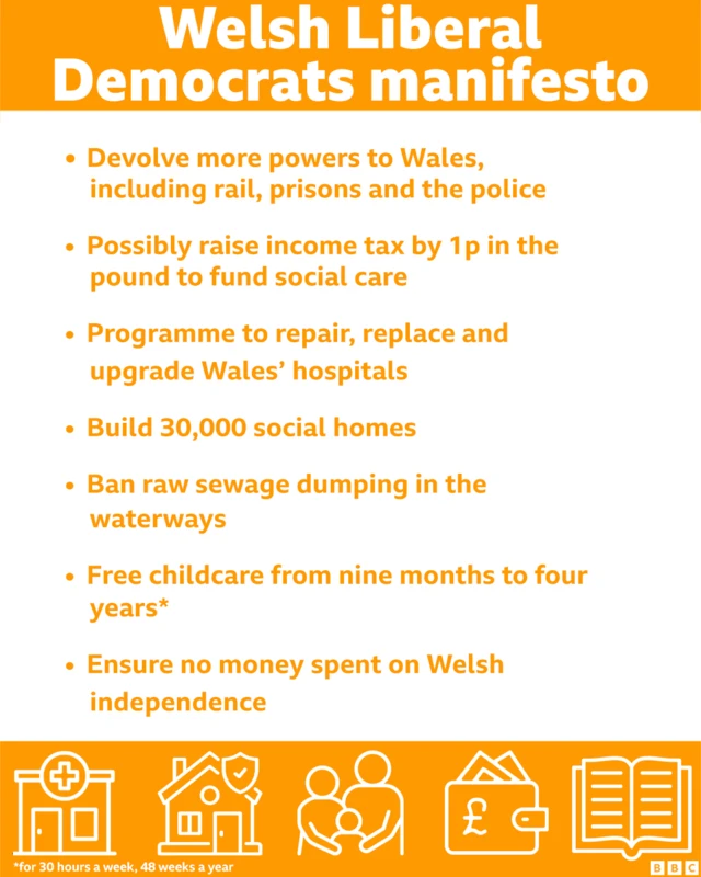 Welsh Lib Dems' pledges include plans to build 30,000 social homes