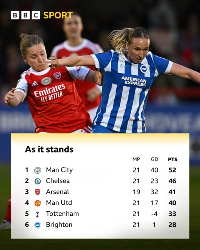 As it standas WSL table gaphic