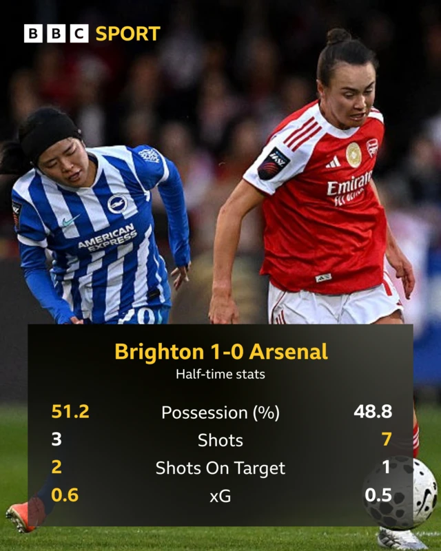 HT stats graphic Brighton 1-0 Arsenal: Possession 51.2 v 48.9, shots 3 v 7, shots on target 2 v1, xG 0.6 v 0.5