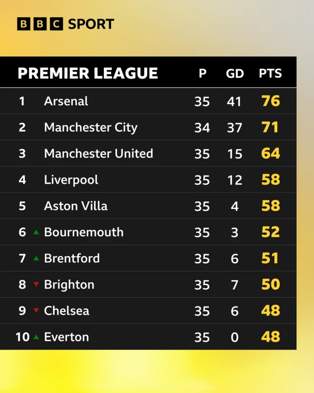 Image of the Premier League table as it stands.