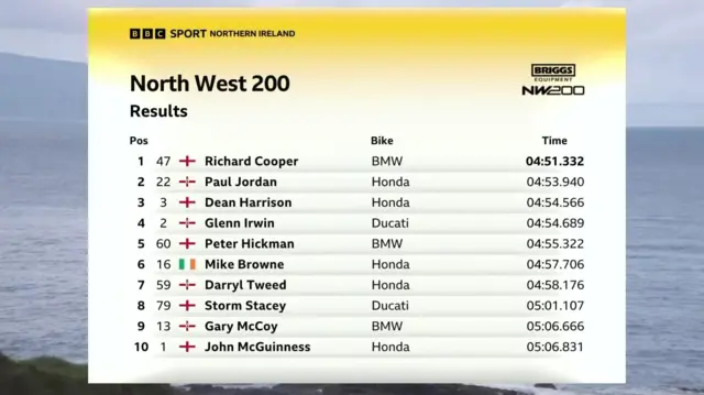 Superbike practice - Top 10