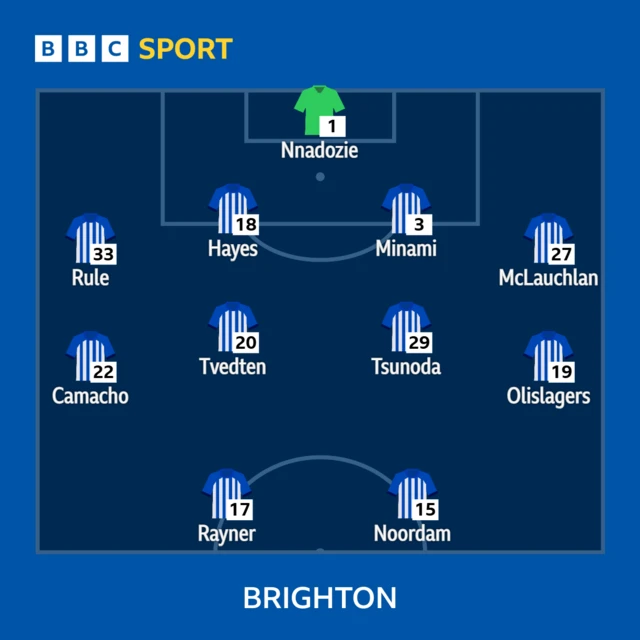 Brighton XI: Nnadozie, Rule, Hayes, Minami, McLauchlan, Olislagers (c), Tsunoda, Tvedten, Camacho, Noordam, Rayner.