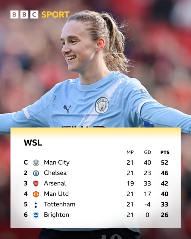 WSL table top six - Vivianne Miedema