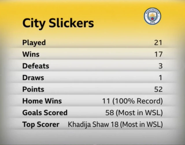 Citys season stats to date