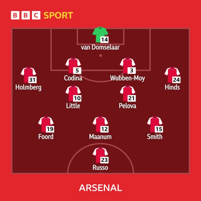 Arsenal XI: Van Domselaar, Holmberg, Wubben-Moy, Codina, Hinds, Pelova, Little (c), Maanum, Smith, Foord, Russo.
