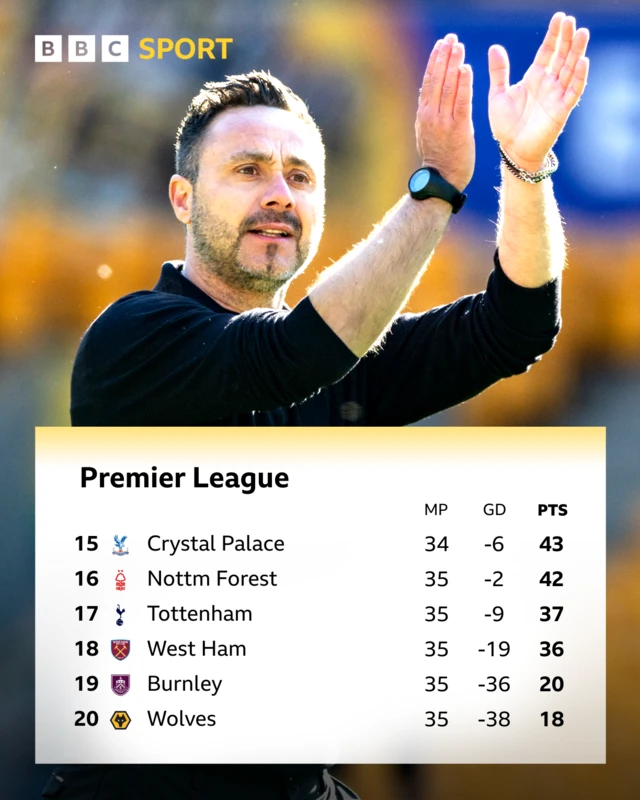 Bottom six in the Premier League