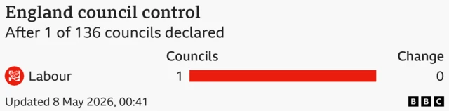Graphic showing one council declared
