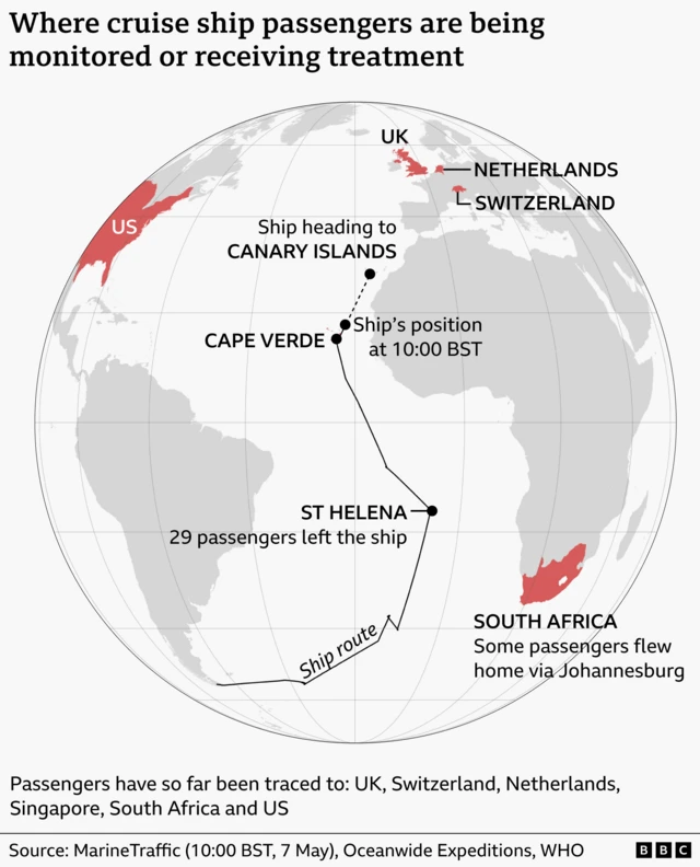 World map illustrating where cruise ship passengers are being monitored or treated, and the route of the ship across the Atlantic. The ship is shown travelling via Cape Verde and St Helena, where 29 passengers left, and heading toward the Canary Islands, with its position marked at 10:00 BST. Countries highlighted include the UK, Netherlands, Switzerland, United States and South Africa. Note says there have also been passengers traced to Singapore.
